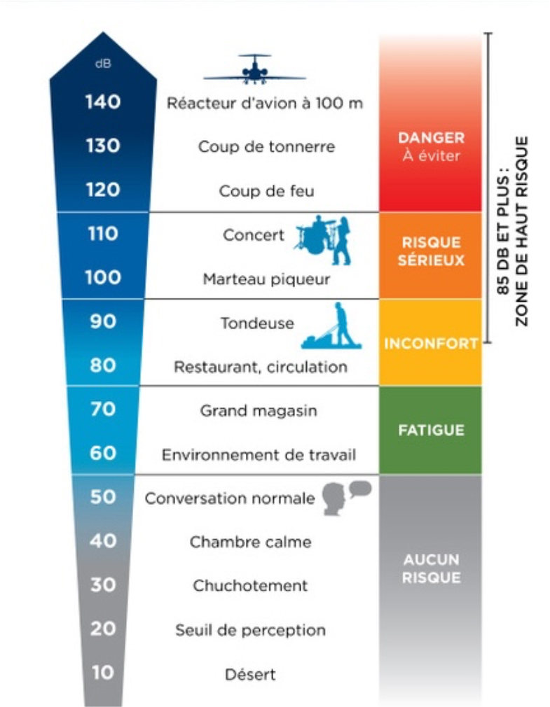 Infographie audition-passion sur les niveaux sonores et risques pour l’audition à Villeneuve-sur-Lot